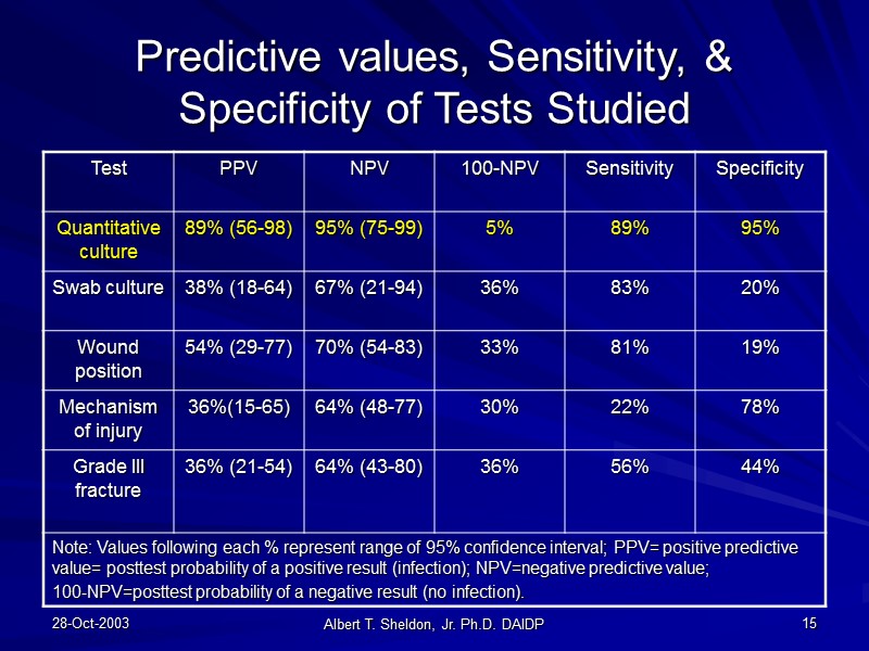 28-Oct-2003 Albert T. Sheldon, Jr. Ph.D. DAIDP 15 Predictive values, Sensitivity, & Specificity of